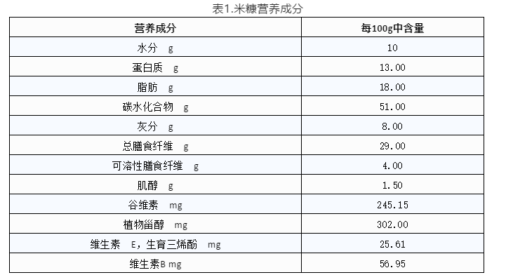 糙米营养成分表100克图片